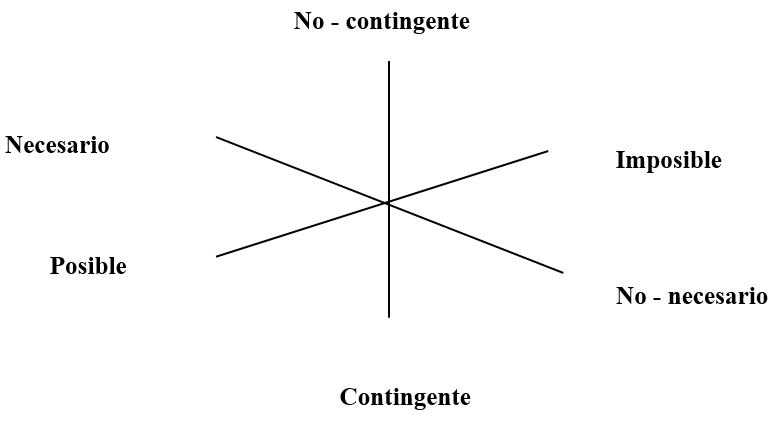Figura 2. Oposiciones
conceptuales de una factibilidad político-contingente