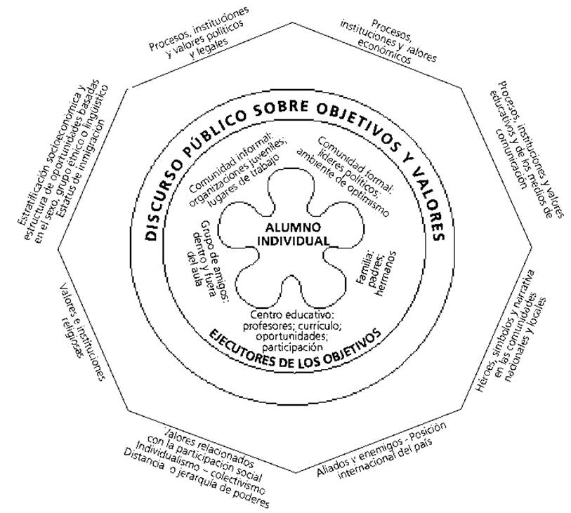 Modelo diseñado para el Estudio de Educación Cívica (CIVED)