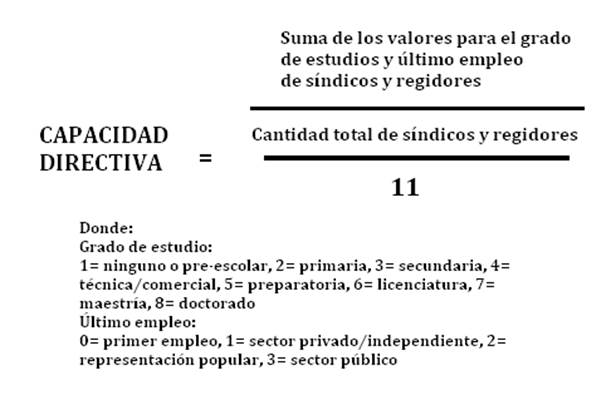 Capacidad directiva