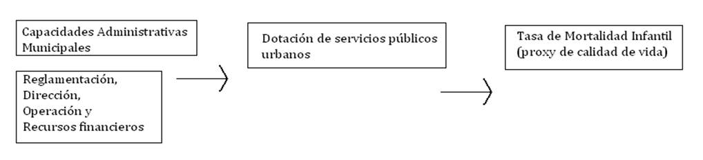 Dotación de servicios públicos