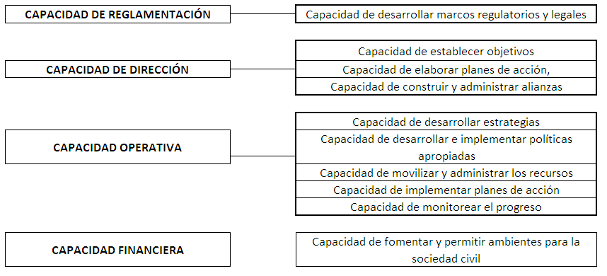 Capacidades administrativas