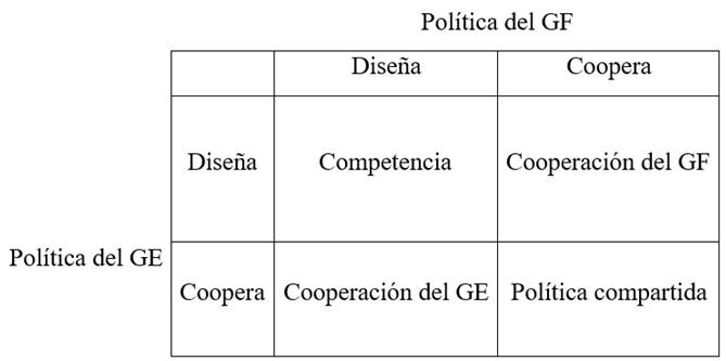 Tipos de relaciones intergubernamentales
según diseño y cooperación. 

 