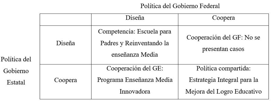 Tipo de relaciones intergubernamentales por
programa.