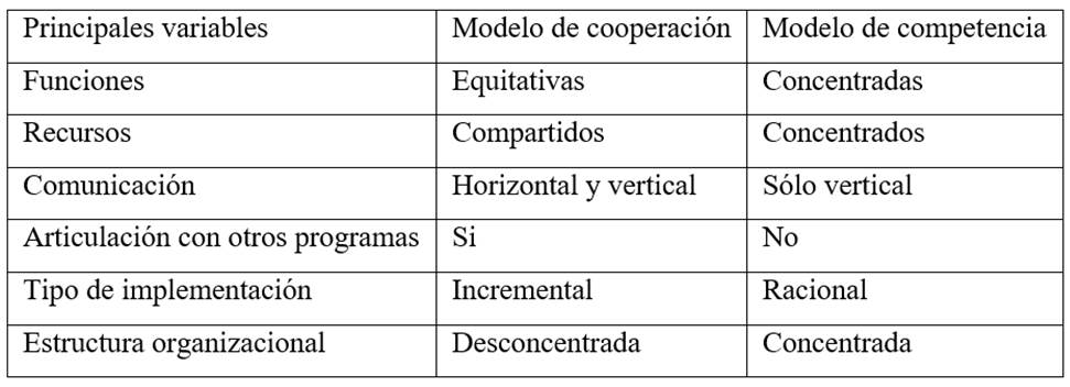Variables que determinan el tipo de
relaciones intergubernamentales